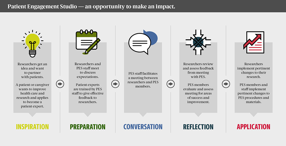 Inspiration: Researchers get an idea and want to partner with patients. A patient or caregiver wants to improve health care and research and applies to become a patient expert.  Preparation: Researchers and PES staff meet to discuss expectations. Patient experts are trained by PES staff to give effective feedback to researchers.  Conversation: PES staff facilitates a meeting between researchers and PES members.  Reflection: Researchers review and assess feedback from meeting with PES. PES members evaluate and assess meeting for areas of success and improvement.  Application: Researchers implement pertinent changes to their research. PES members and staff implement pertinent changes to PES procedures and materials.