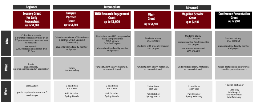 Comparison chart of Office of Undergraduate Research funding opportunities, organized from beginner to advanced. Grants include the Journey Grant for Early Researchers (up to $1,000), Campus Partner Grant (up to $1,500), TRIO Research Engagement Grant (up to $1,000), Mini-Grant (up to $1,500), Magellan Scholar Grant (up to $2,500), and Conference Presentation Grant (up to $500). The chart compares student eligibility, eligible expenses, and application timelines for each funding opportunity.