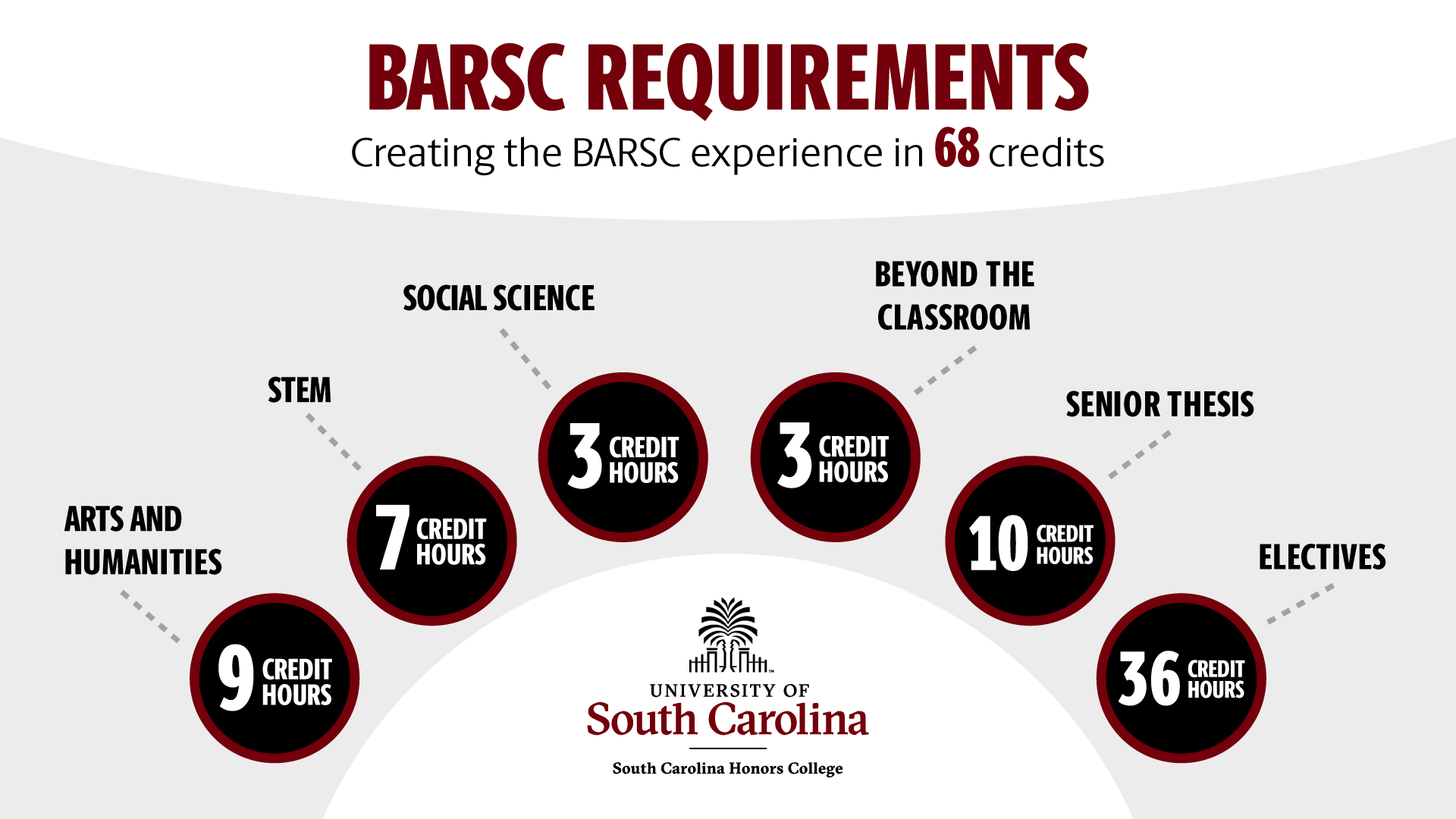 Graphic of BARSC requirements, which reads: 9-credit hours of arts and humanities; 7-credit hours of STEM; 3-credit hours of social science; 3-credit hours of beyond the classroom; 10-credit hours of senior thesis; and 36-credit hours of electives.