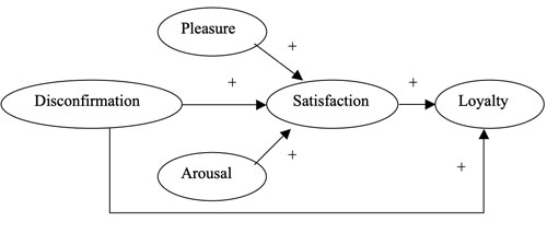Model 3 adds a direct path from “Disconfirmation” to “Loyalty” based on Model 2