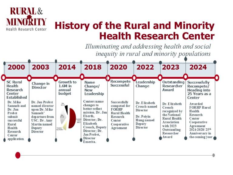 Timeline